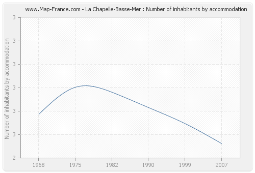 La Chapelle-Basse-Mer : Number of inhabitants by accommodation